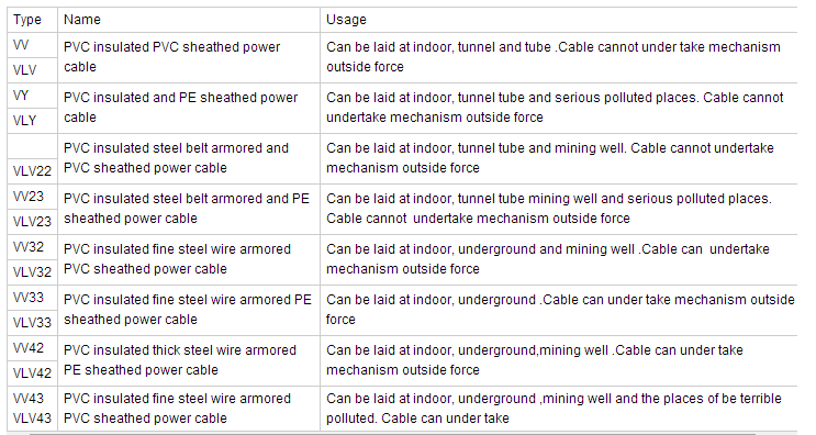 PVC Insulated Cables Grounding Cable Earth Cable